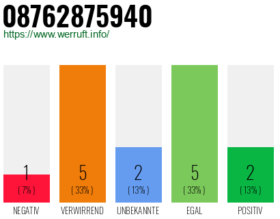 Rufnummer 08762875940 Telefonnummer 08762875940