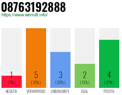 Rufnummer 08763192888 Telefonnummer 08763192888