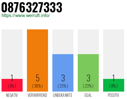 Rufnummer 0876327333 Telefonnummer 0876327333
