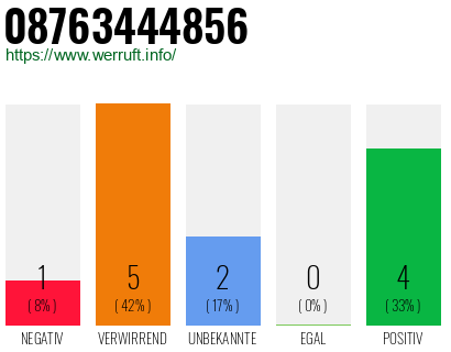 Rufnummer 08763444856 Telefonnummer 08763444856
