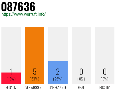 Rufnummer 087636 Telefonnummer 087636