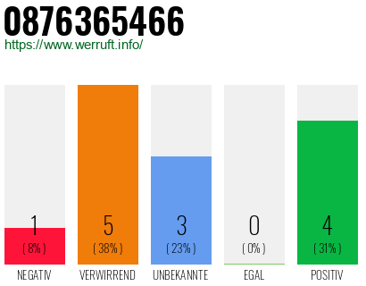 Rufnummer 0876365466 Telefonnummer 0876365466