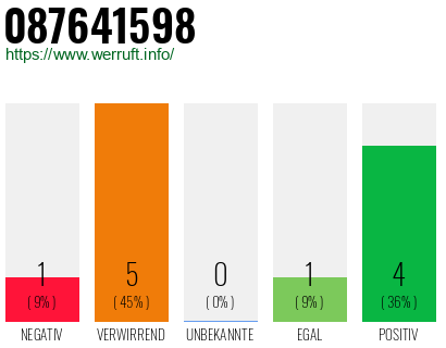 Rufnummer 087641598 Telefonnummer 087641598