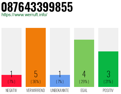 Rufnummer 087643399855 Telefonnummer 087643399855