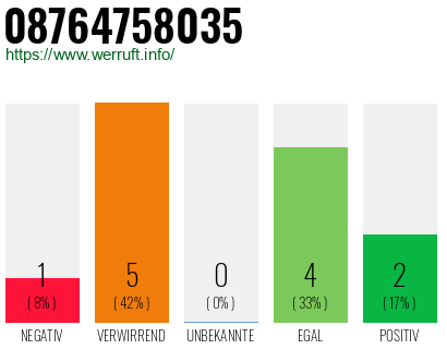 Rufnummer 08764758035 Telefonnummer 08764758035