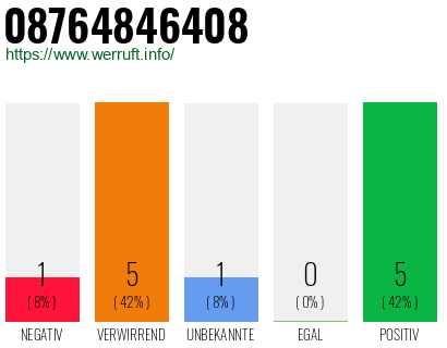 Rufnummer 08764846408 Telefonnummer 08764846408