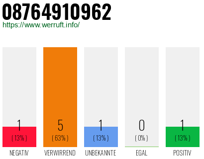 Rufnummer 08764910962 Telefonnummer 08764910962