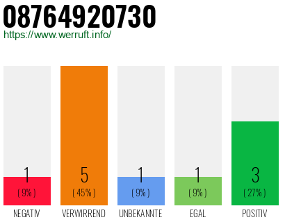 Rufnummer 08764920730 Telefonnummer 08764920730