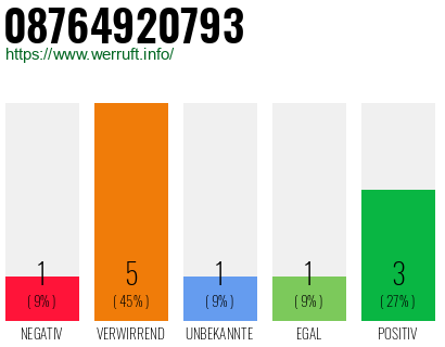 Rufnummer 08764920793 Telefonnummer 08764920793