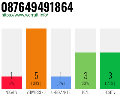 Rufnummer 087649491864 Telefonnummer 087649491864