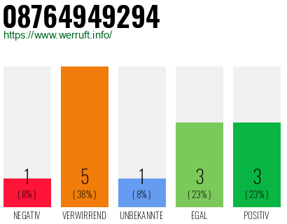 Rufnummer 08764949294 Telefonnummer 08764949294