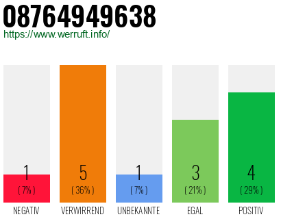 Rufnummer 08764949638 Telefonnummer 08764949638