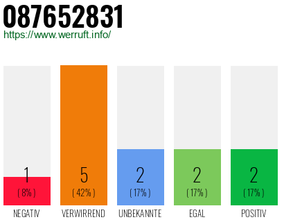 Rufnummer 087652831 Telefonnummer 087652831