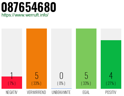 Rufnummer 087654680 Telefonnummer 087654680