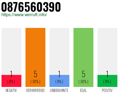 Rufnummer 0876560390 Telefonnummer 0876560390