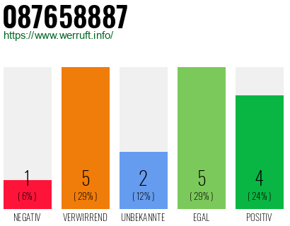 Rufnummer 087658887 Telefonnummer 087658887