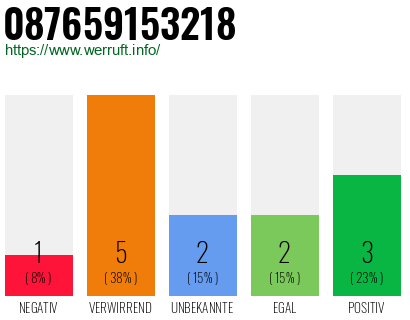 Rufnummer 087659153218 Telefonnummer 087659153218