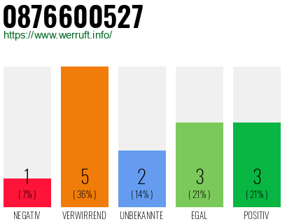 Rufnummer 0876600527 Telefonnummer 0876600527