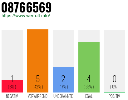 Rufnummer 08766569 Telefonnummer 08766569