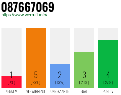Rufnummer 087667069 Telefonnummer 087667069