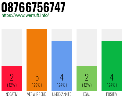 Rufnummer 08766756747 Telefonnummer 08766756747