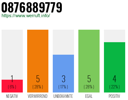 Rufnummer 0876889779 Telefonnummer 0876889779