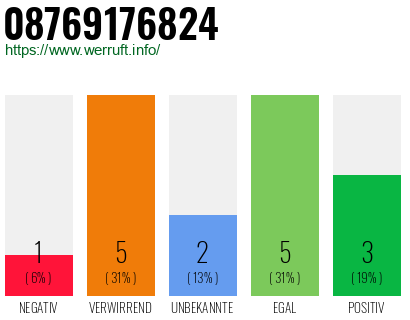 Rufnummer 08769176824 Telefonnummer 08769176824