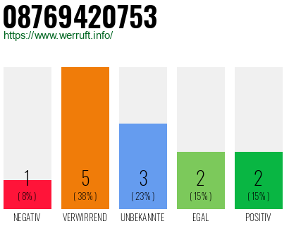 Rufnummer 08769420753 Telefonnummer 08769420753