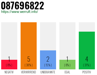 Rufnummer 087696822 Telefonnummer 087696822