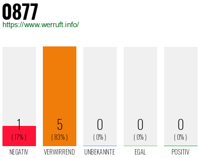 Rufnummer 0877 Telefonnummer 0877