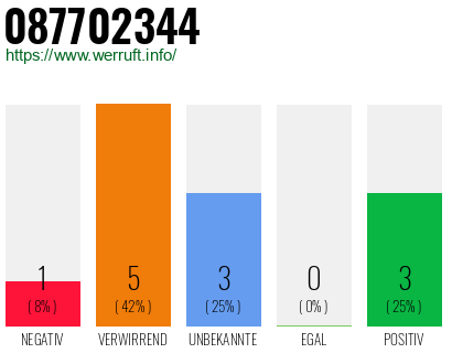 Rufnummer 087702344 Telefonnummer 087702344