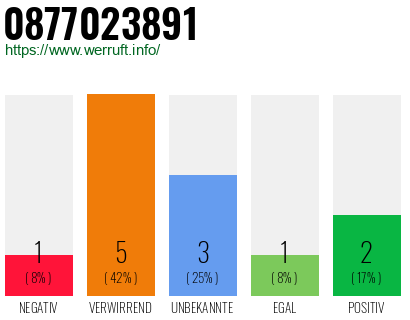 Rufnummer 0877023891 Telefonnummer 0877023891