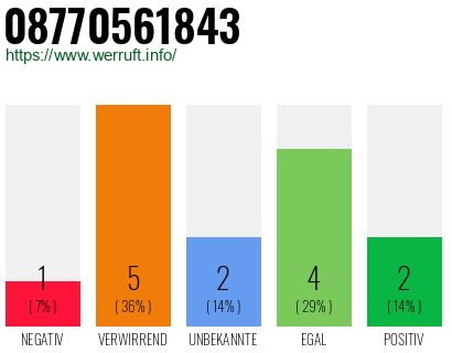 Rufnummer 08770561843 Telefonnummer 08770561843