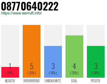 Rufnummer 08770640222 Telefonnummer 08770640222