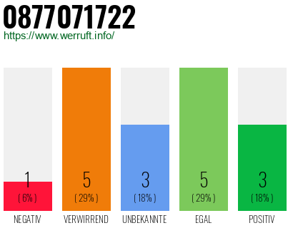 Rufnummer 0877071722 Telefonnummer 0877071722