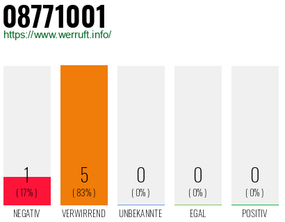 Rufnummer 08771001 Telefonnummer 08771001