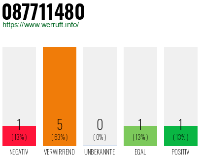 Rufnummer 087711480 Telefonnummer 087711480