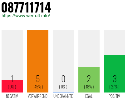 Rufnummer 087711714 Telefonnummer 087711714