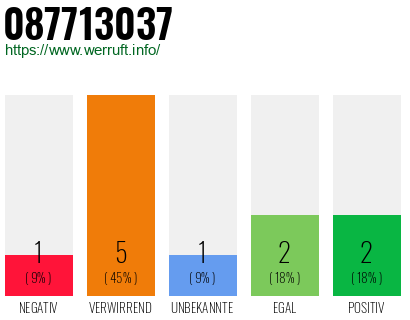 Rufnummer 087713037 Telefonnummer 087713037