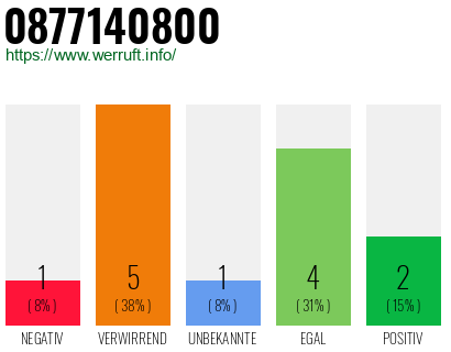 Rufnummer 0877140800 Telefonnummer 0877140800