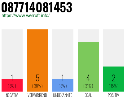 Rufnummer 087714081453 Telefonnummer 087714081453