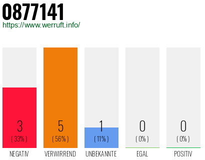 Rufnummer 0877141 Telefonnummer 0877141