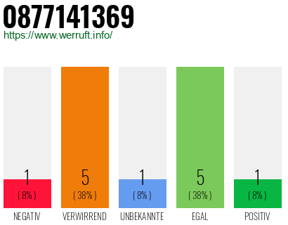 Rufnummer 0877141369 Telefonnummer 0877141369