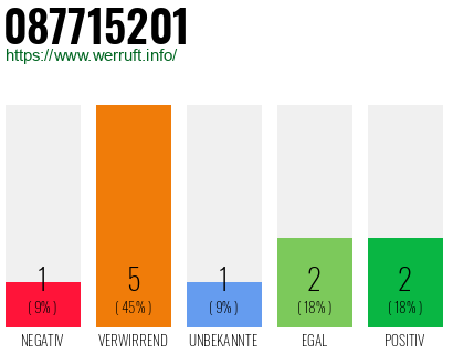 Rufnummer 087715201 Telefonnummer 087715201