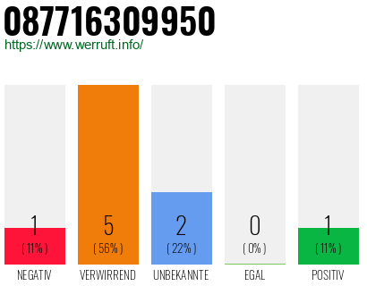 Rufnummer 087716309950 Telefonnummer 087716309950