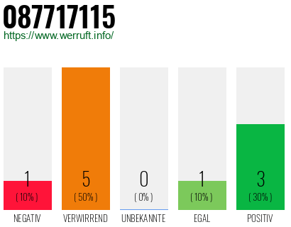 Rufnummer 087717115 Telefonnummer 087717115