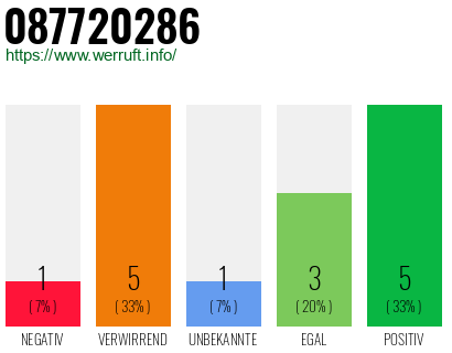 Rufnummer 087720286 Telefonnummer 087720286