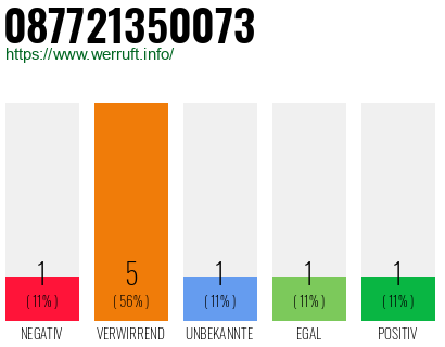 Rufnummer 087721350073 Telefonnummer 087721350073
