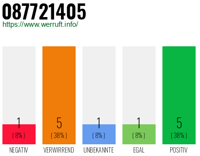 Rufnummer 087721405 Telefonnummer 087721405