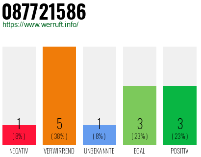 Rufnummer 087721586 Telefonnummer 087721586